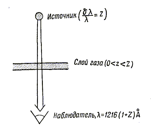 Межгалактическое поглощение излучения с длиной волны 1216 Å. 